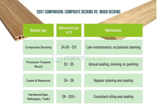 composite and wood decking cost